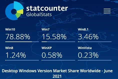 There are very few users still using Windows 8/8.1